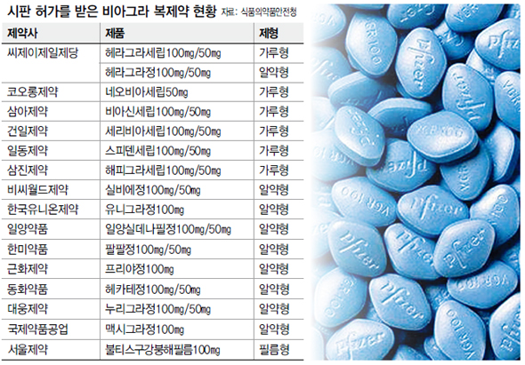 비아그라 특허 만료…저가 복제약 쏟아진다 : 경제일반 : 경제 : 뉴스 : 한겨레