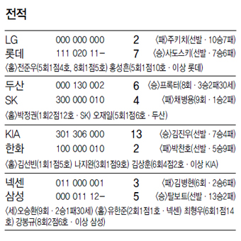 4연패…멈춰버린 '코리안특급' : 야구·Mlb : 스포츠 : 뉴스 : 한겨레모바일