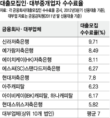 대출모집수수료 줄어도…고객 금리는 요지부동? : 경제일반 : 경제 : 뉴스 : 한겨레