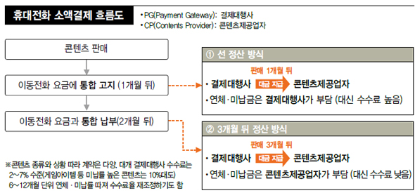 루비티켓】 소액결제 현금화 80% - 휴대폰 소액결제 - 급하게 현금이 필요한데 대출받기도 애매하고 주변에… - Flickr