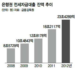 전세 자금 대출 증가 12