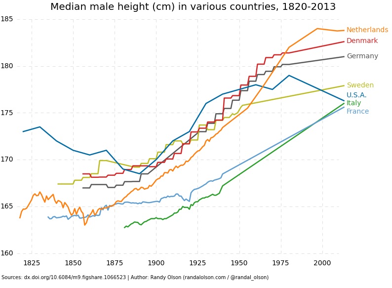 1820~2013년 기간중 미국과 유럽국의 평균 신장 변화.  http://figshare.com/ (허핑턴포스트서 재인용)