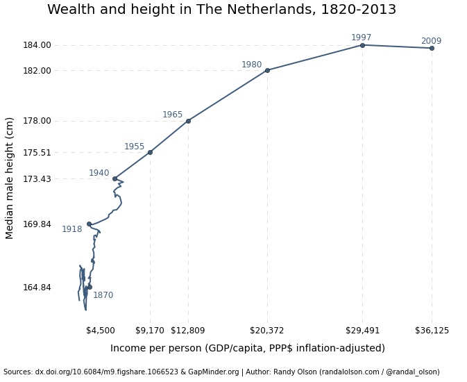 네덜란드의 장신화 추세는 1990년대 말 이후 멈췄다. http://figshare.com (허핑턴포스트서 재인용)