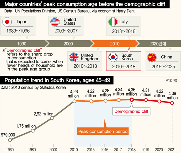 South Korea Could Be Heading For Its ‘Demographic Cliff’ After 2018 ...