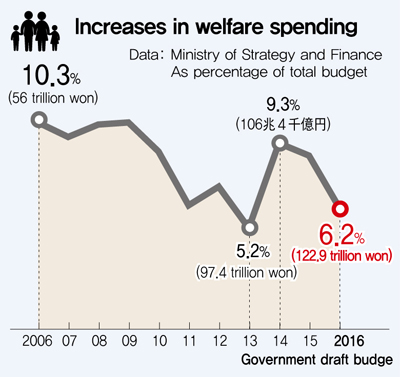 increase in welfare