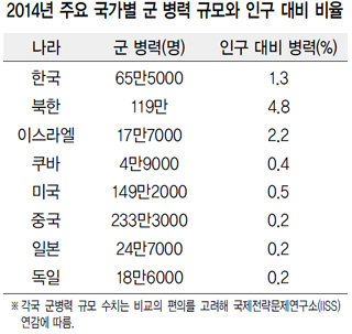 2014년 주요 국가별 군 병력 규모와 인구 대비 비율