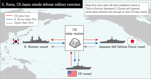 Joint military exercises draw S. Korea closer to US and Japan :  International : News : The Hankyoreh