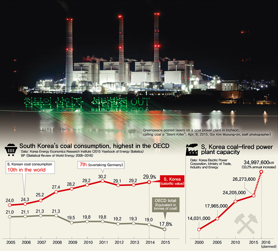South Korea must choose energy future dirty coal or renewable