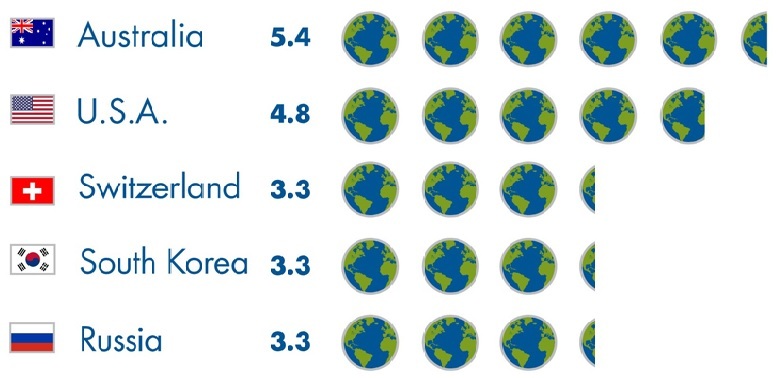 1인당 생태자원 소비량이 많은 나라들. 이들 나라 사람들처럼 자원을 소비하며 살려면 지구가 몇개씩 필요하다. 광활한 자연환경에서 사는 호주인들의 자원 소비량이 가장 많은 게 눈에 띈다. GFN