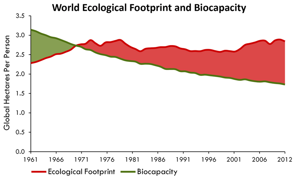 인류의 생태발자국은 1970년대 들어 지구 생태용량을 넘어서기 시작했다. GFN