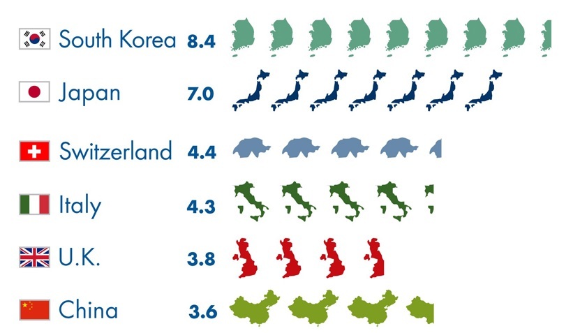 주요국들의 생태발자국. 한국이 생태자원을 지속가능한 상태로 유지하려면 8.4배의 땅이 필요하다. GFN
