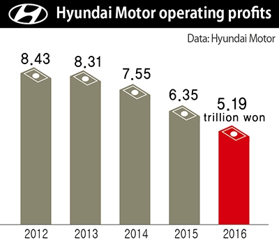 Hyundai Motors Profits Decline For Fourth Consecutive Year Business News The Hankyoreh