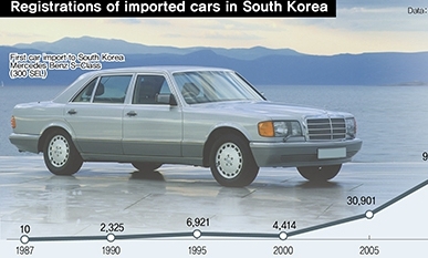 Over 30 years, imported car registrations go from 10 to 225,279