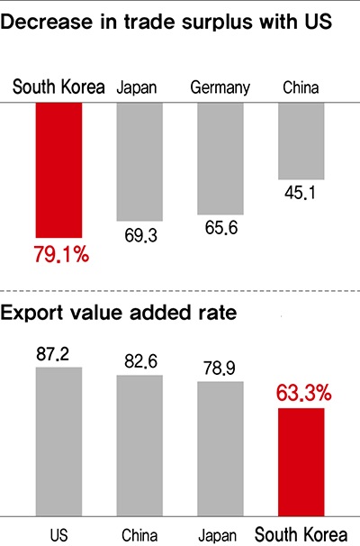 south-korea-s-trade-surplus-with-us-dwindles-alongside-falling-value
