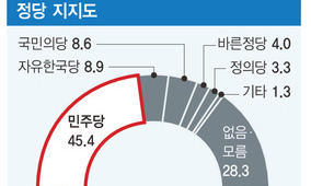 민주당 지지 45.4% 초강세…나머지 정당 한자릿수