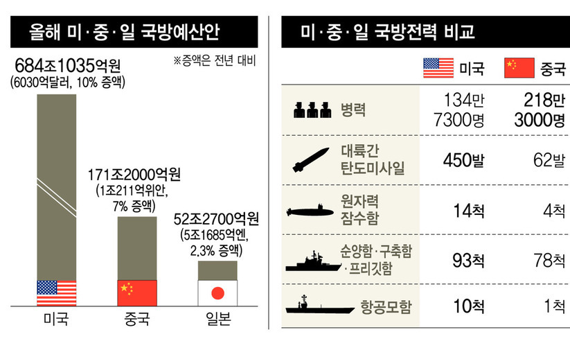 동북아 새로운 군비경쟁 시대 도래