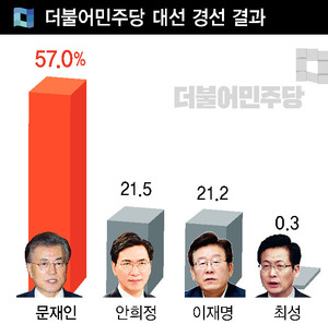 문재인 대선 본선직행 “국민이 집권해야 정권교체다”