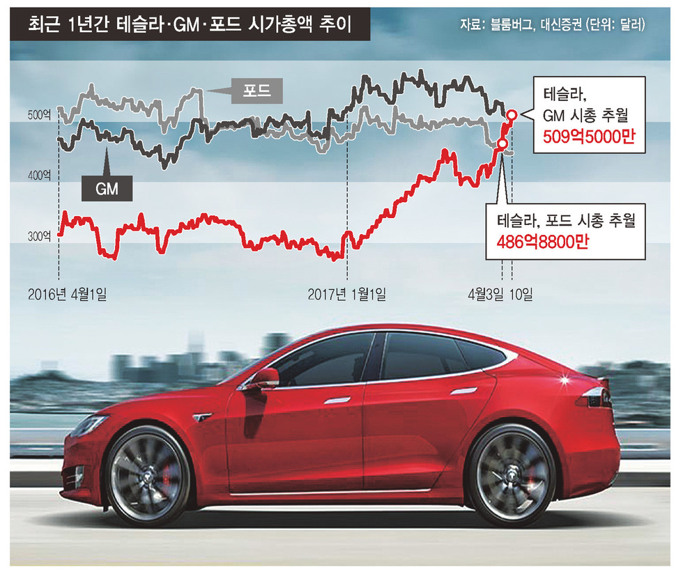 Gm 넘어선 테슬라…미국 시총 1위 자동차 회사로 : 국제경제 : 국제 : 뉴스 : 한겨레