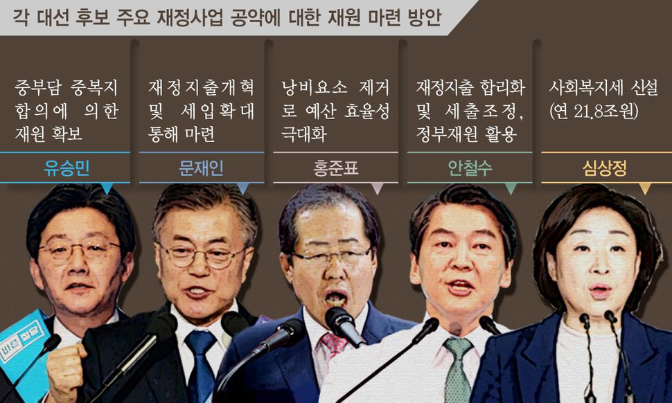 문·안, 복지 늘린다며 ‘증세’엔 머뭇…지출 구조조정만 강조