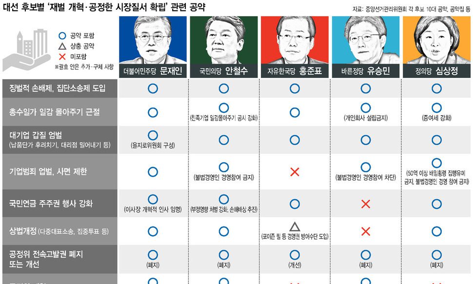 “일감 몰아주기 근절·납품가 후려치기 엄벌” 후보들 의견일치