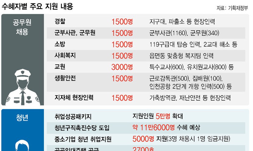 경찰·소방관 등 1만2000명 추가채용 공고 7월에 나올 듯