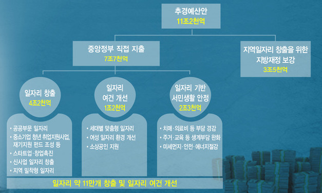 역대 첫 ‘일자리 올인’ 추경…재난 수준 ‘양극화 해법’ 첫단추