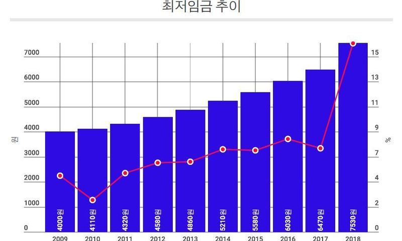 내년 최저임금 16.5% 인상한 7530원