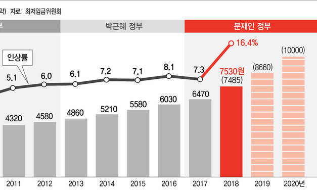 노동자 463만명 삶 바꿔…2020년 1만원 향한 ‘대전환’ 시작