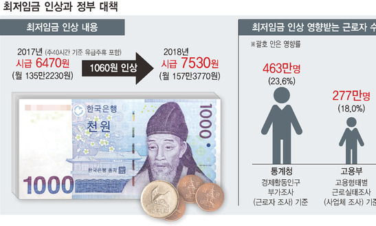 내년 최저임금 인상지원 218만명 어떻게 선정할까