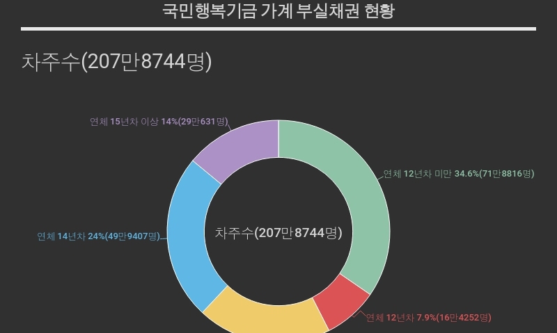 끝이 안 보이는 빚의 수렁…‘무한연장’ 연체채권