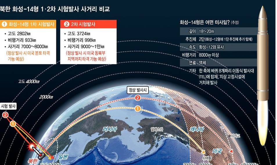 사거리 9000~1만㎞로 늘어나…“미 본토 타격 가능”