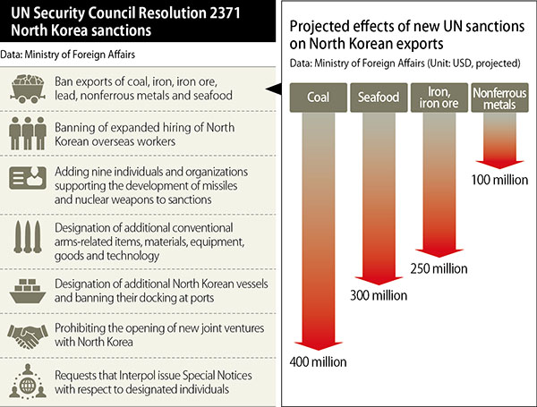 Un Sanctions Unlikely To Keep Pace With North Koreas Missile