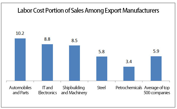 Direct Labor Cost Ratio Calculation