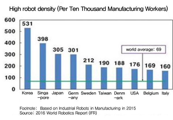 Study: Korea leading the way in robot density in manufacturing : Business : : The Hankyoreh