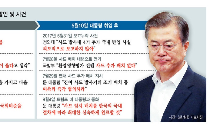 ‘비상식적 사드’ 비판하던 문 대통령, 북-미에 끼여 후퇴