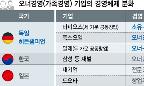 독일선 소유·경영 분리…오너-전문경영인 파트너십으로