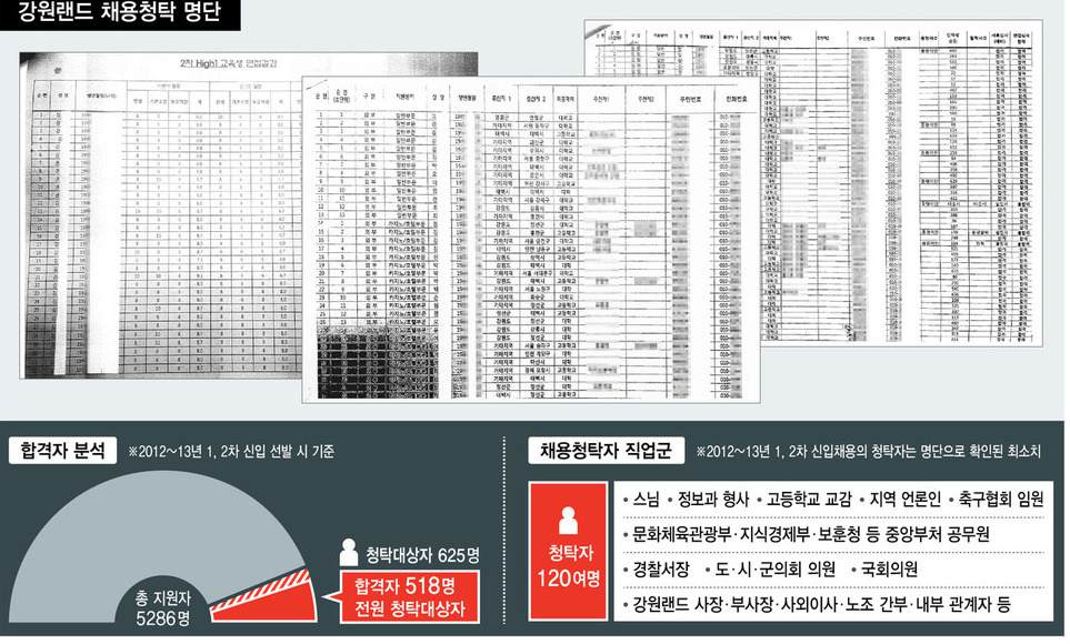 [단독] ‘강원랜드 채용 청탁’ 옛 새누리 의원 5명 더 있다