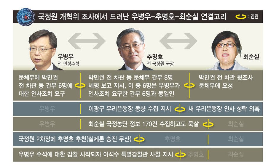 우병우, 국정원 추명호 움직여 ‘최순실 비호’ 정황