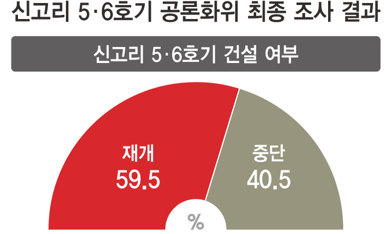 공론화위 시민참여단, 오늘은 ‘재개’ 내일은 ‘탈핵’ 택했다