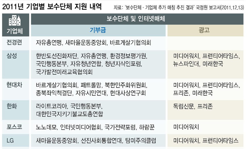 삼성-자유청년연합, 현대차-종북척결단 ‘짝’지어 극우 지원