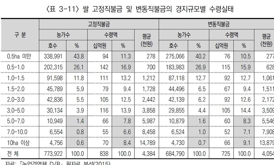 “쌀 직불금 많게는 53배 차이...농가 불균형 심화”