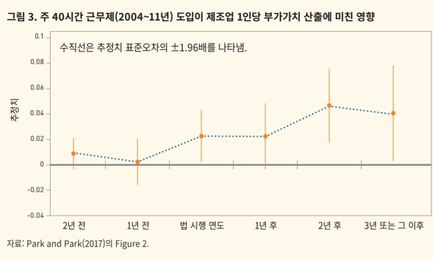 KDI “40시간 근무제 도입, 제조업 노동생산성 1.5% 상승”