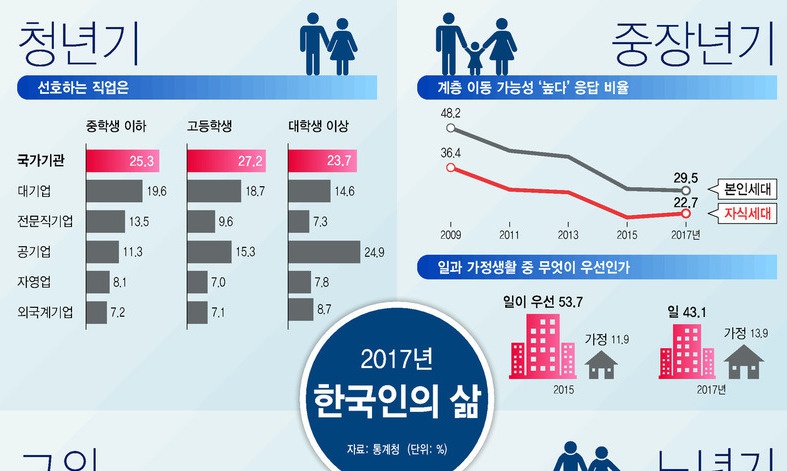 10·20대 “공무원 꿈” 30·40대 “가정 먼저” 60대 “생계 급급”