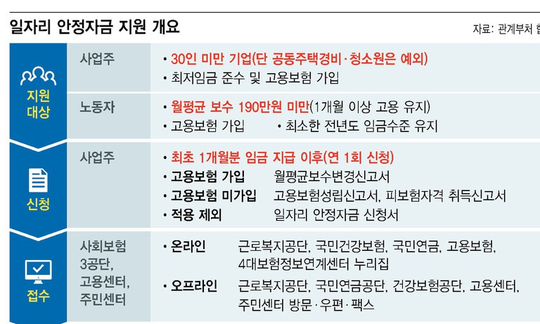 ‘급등 최저임금’ 연착륙 단기처방…혜택 비껴간 사각지대 여전