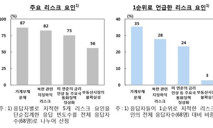 “한국경제 최대리스크는 가계부채·북한·미 금리”