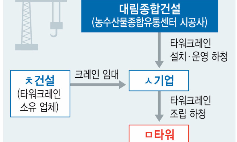 뒤엉킨 ‘거미줄 하청’…같은 업체 타워크레인 또 사고