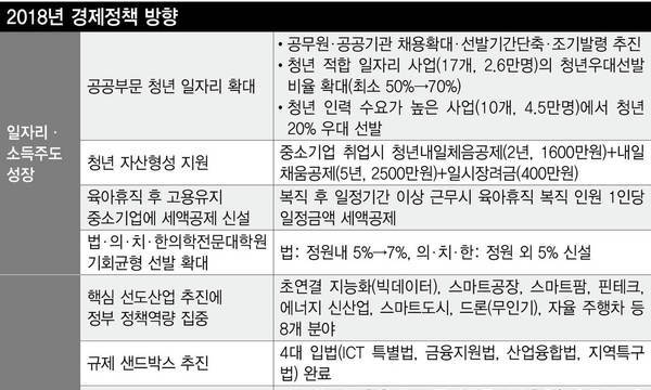 일자리와 혁신성장 ‘두토끼 잡기’…공정경제 후순위 밀리나