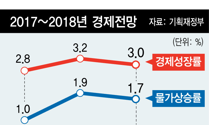 내년 국민소득 3만달러 시대 진입하지만…