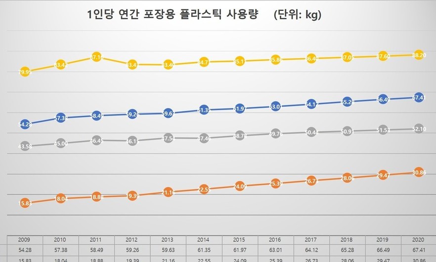 포장용 플라스틱 사용량, 한국이 세계 2위인 거 아셨나요