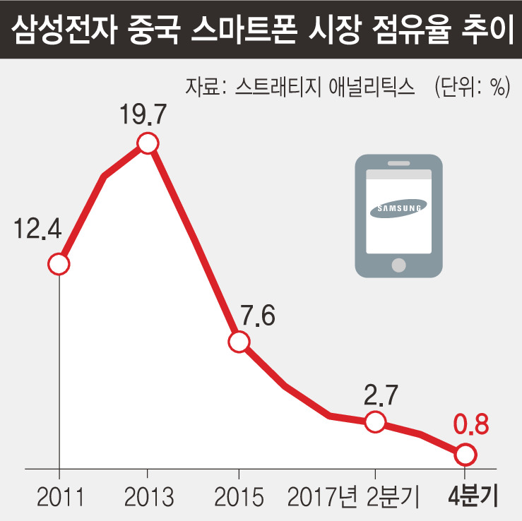 삼성전자 중국 스마트폰 점유율 0%대…“존재감 상실” : 경제일반 : 경제 : 뉴스 : 한겨레